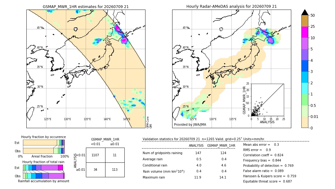 GSMaP MWR validation image. 2026/07/09 21