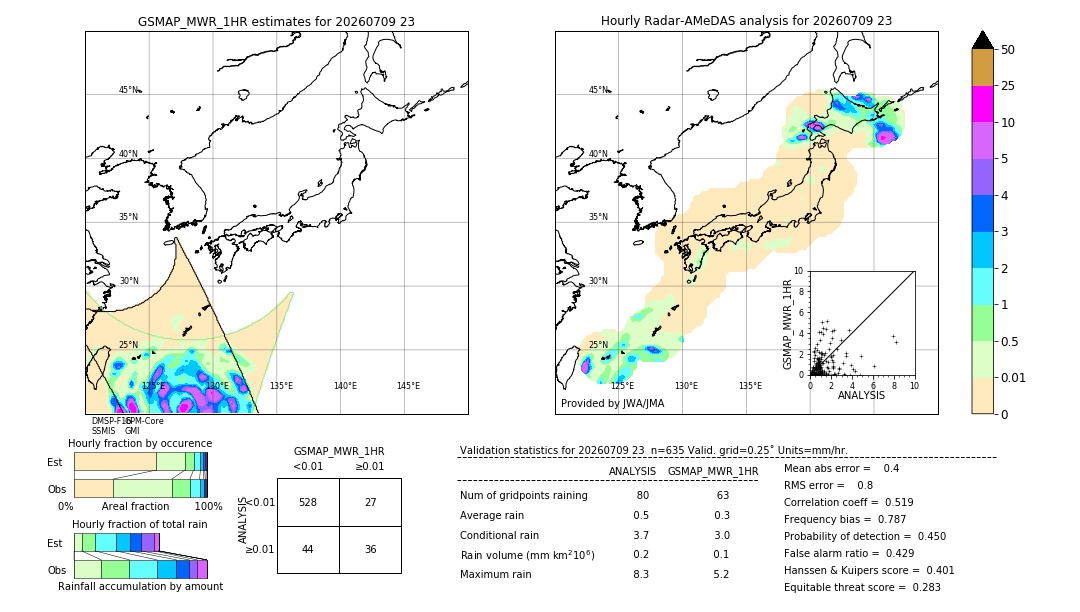 GSMaP MWR validation image. 2026/07/09 23