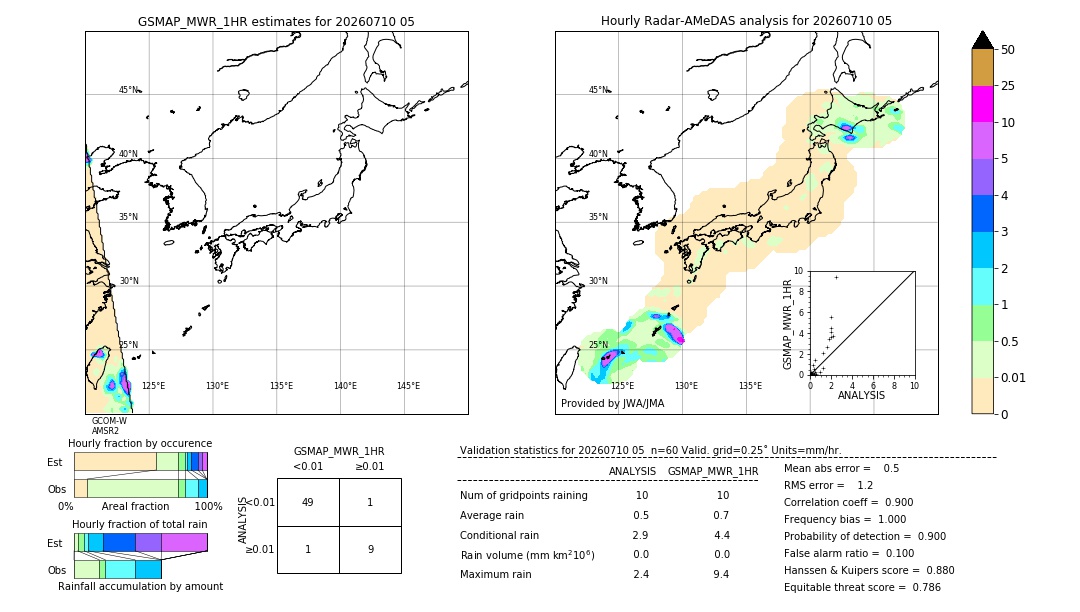GSMaP MWR validation image. 2026/07/10 05