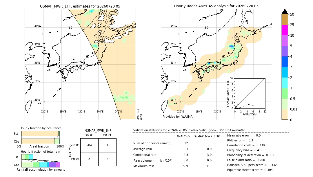 GSMaP MWR validation image. 2026/07/20 05