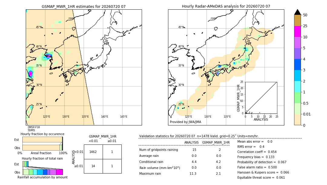 GSMaP MWR validation image. 2026/07/20 07