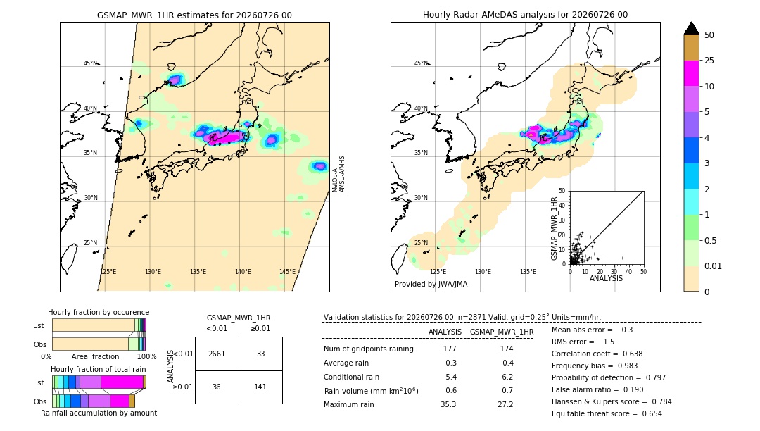 GSMaP MWR validation image. 2026/07/26 00