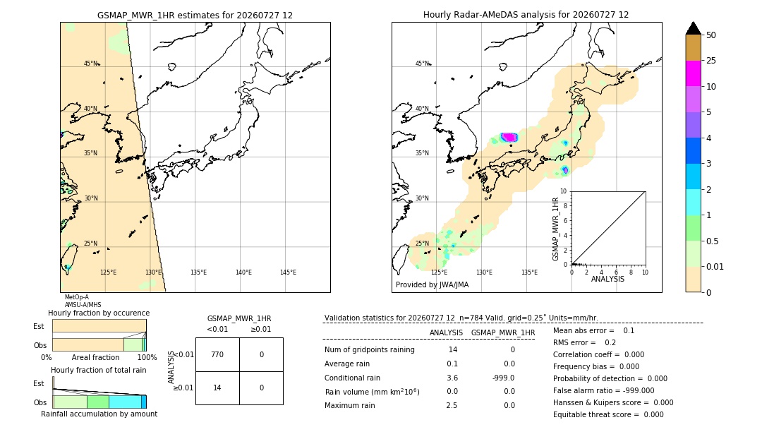 GSMaP MWR validation image. 2026/07/27 12