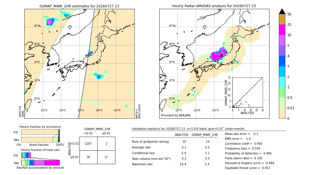 GSMaP MWR validation image. 2026/07/27 23