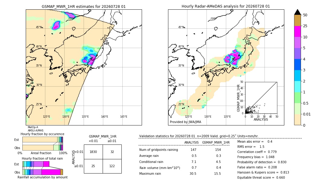 GSMaP MWR validation image. 2026/07/28 01