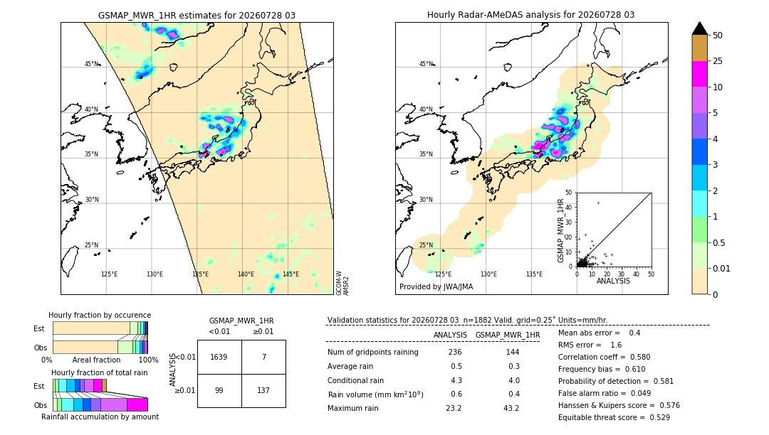 GSMaP MWR validation image. 2026/07/28 03