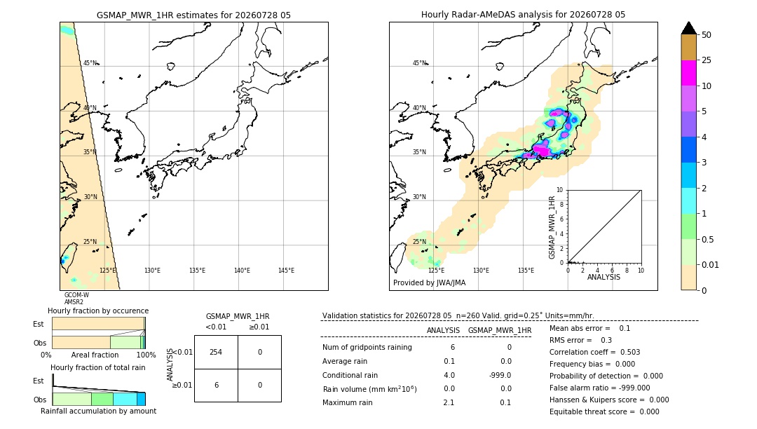 GSMaP MWR validation image. 2026/07/28 05