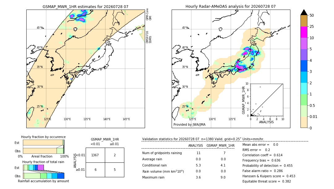 GSMaP MWR validation image. 2026/07/28 07