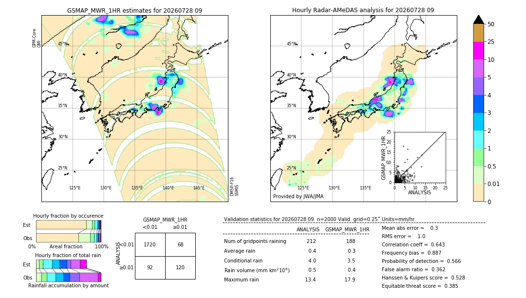 GSMaP MWR validation image. 2026/07/28 09