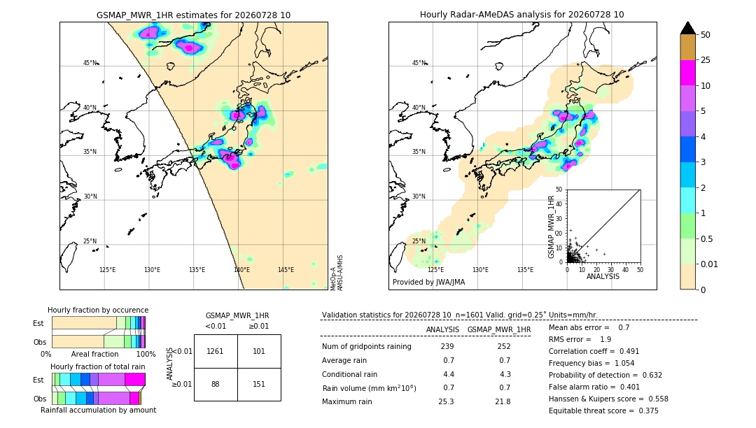 GSMaP MWR validation image. 2026/07/28 10