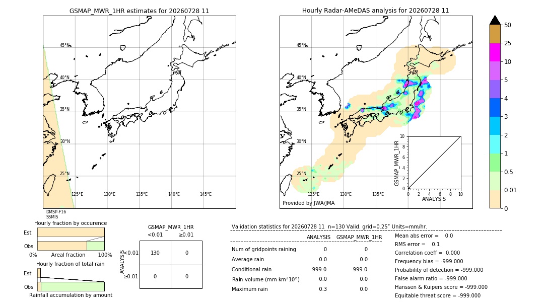 GSMaP MWR validation image. 2026/07/28 11