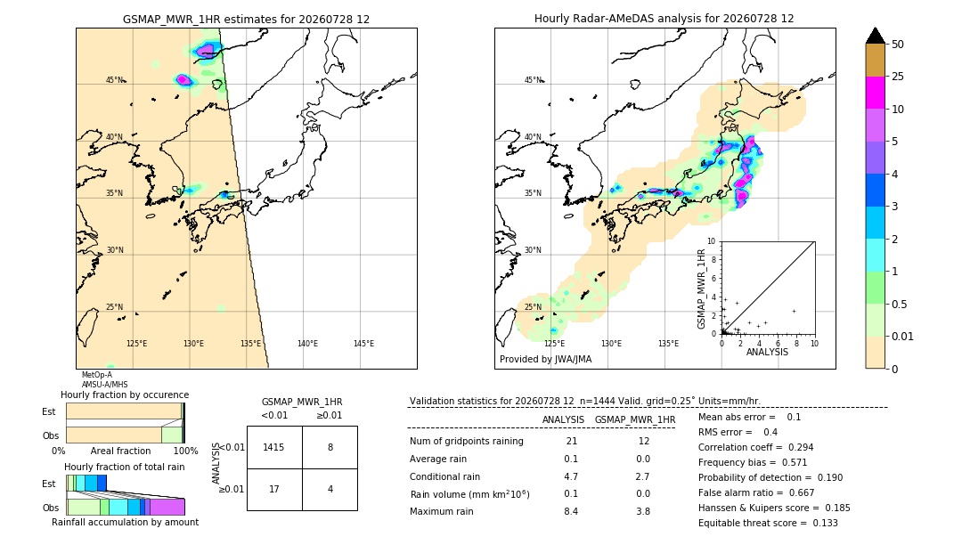 GSMaP MWR validation image. 2026/07/28 12
