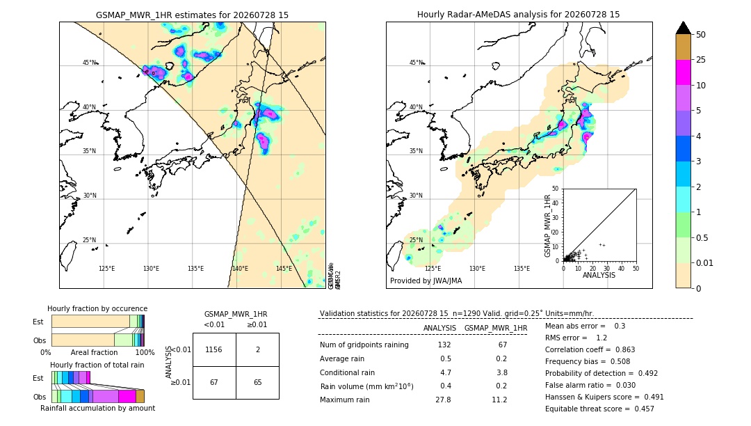 GSMaP MWR validation image. 2026/07/28 15