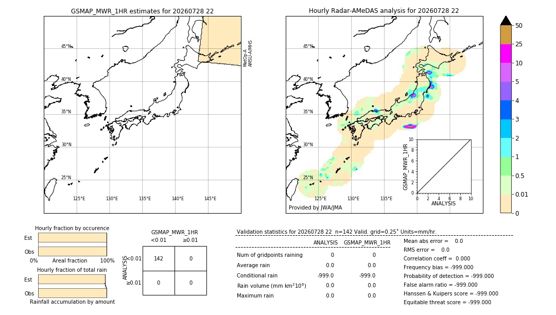 GSMaP MWR validation image. 2026/07/28 22