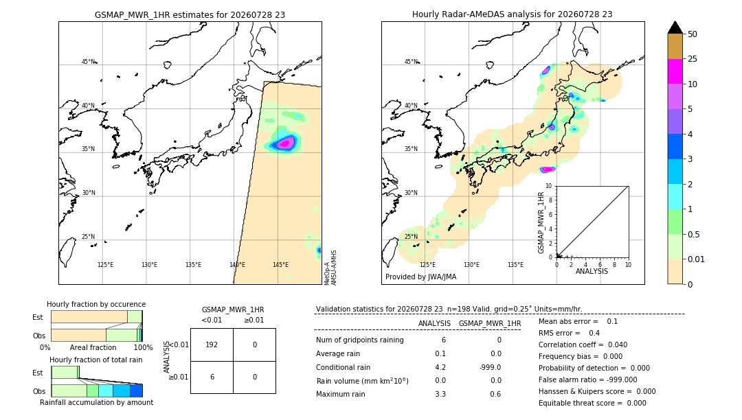 GSMaP MWR validation image. 2026/07/28 23