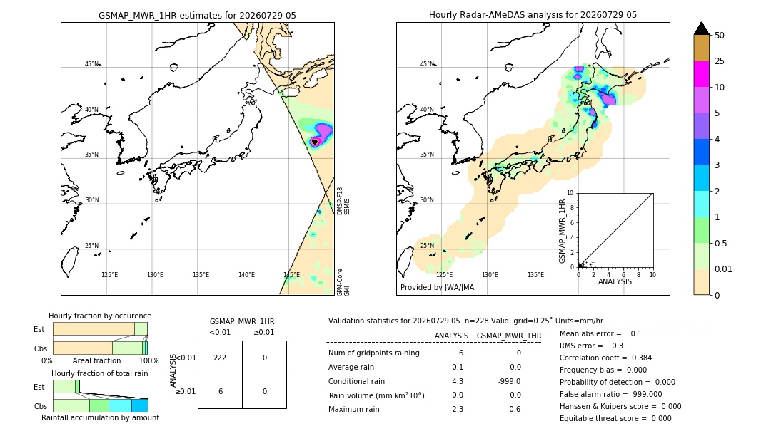 GSMaP MWR validation image. 2026/07/29 05
