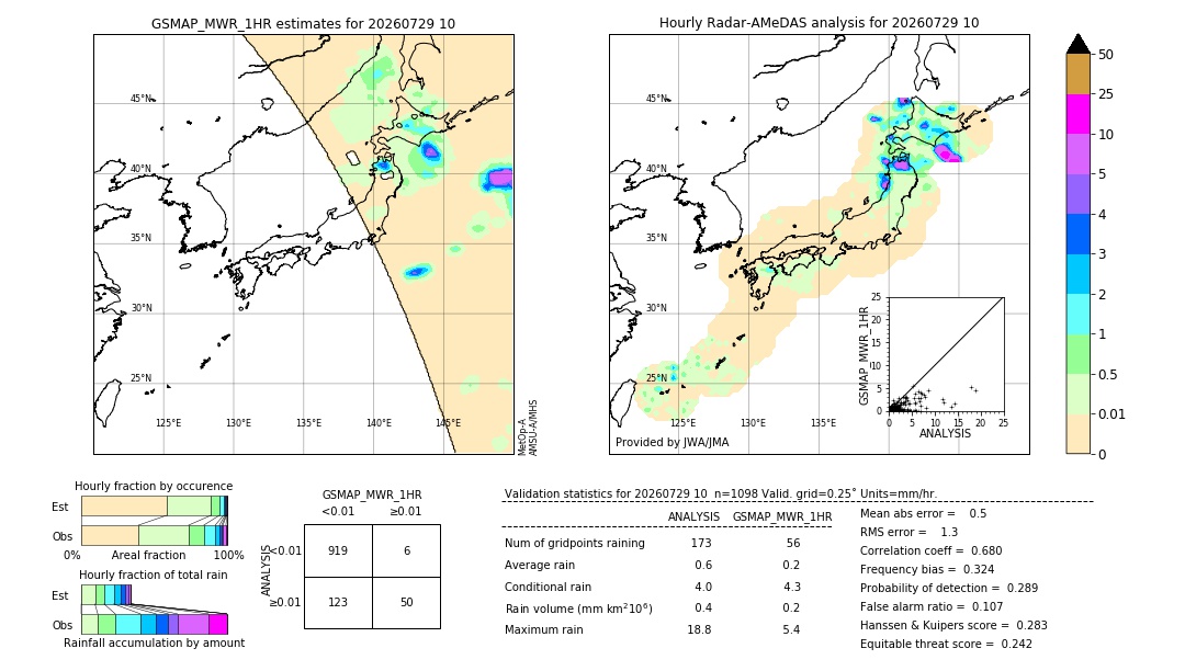 GSMaP MWR validation image. 2026/07/29 10