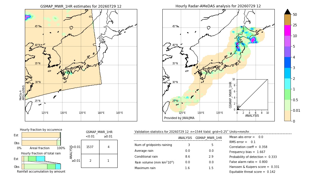 GSMaP MWR validation image. 2026/07/29 12