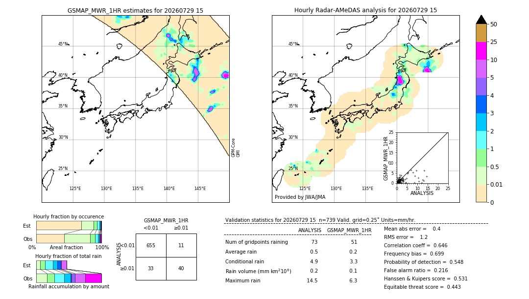 GSMaP MWR validation image. 2026/07/29 15