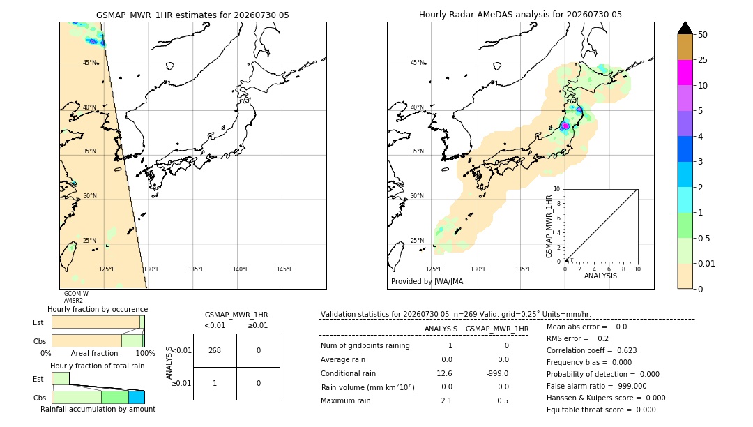 GSMaP MWR validation image. 2026/07/30 05