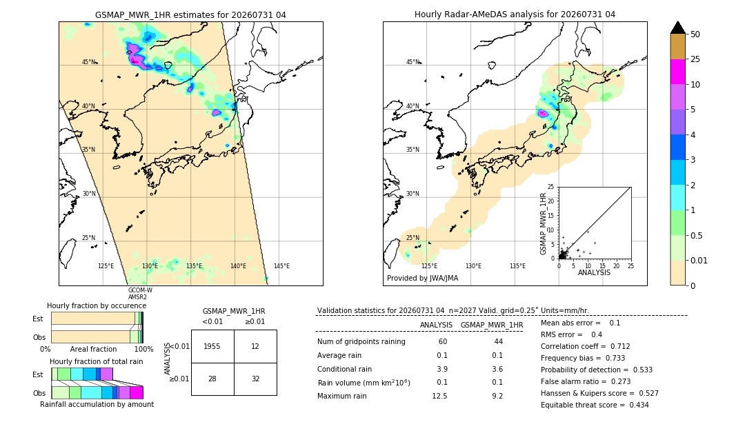 GSMaP MWR validation image. 2026/07/31 04