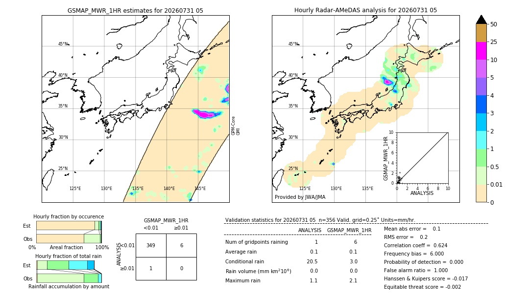 GSMaP MWR validation image. 2026/07/31 05