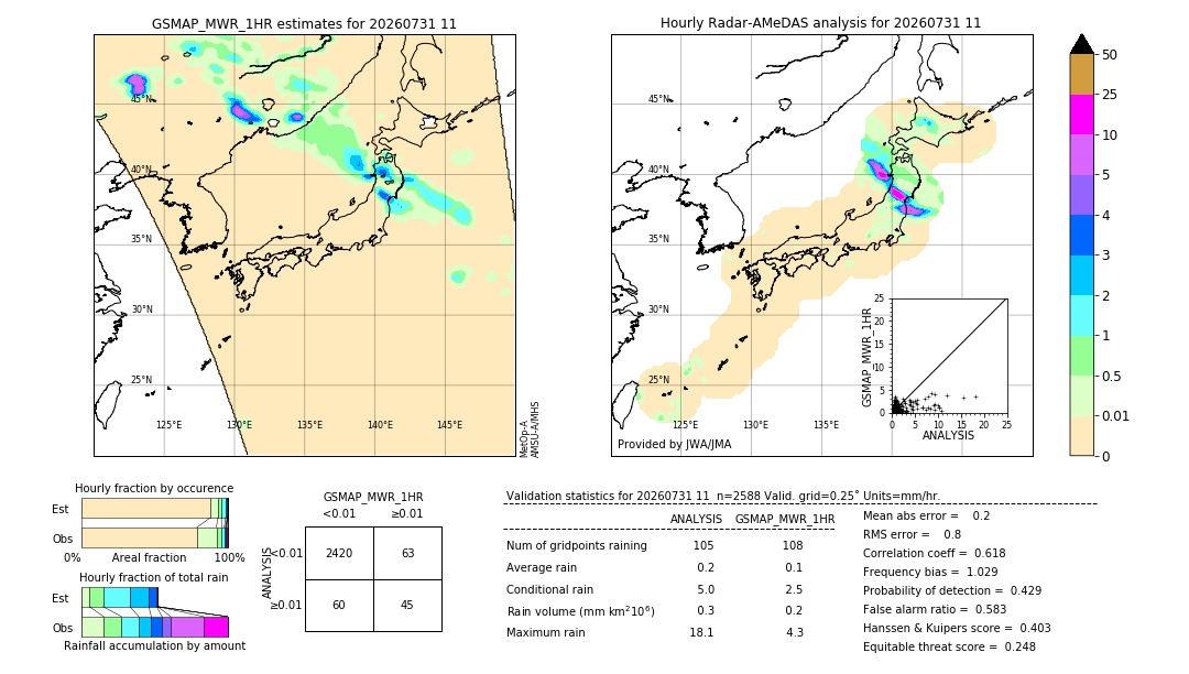 GSMaP MWR validation image. 2026/07/31 11