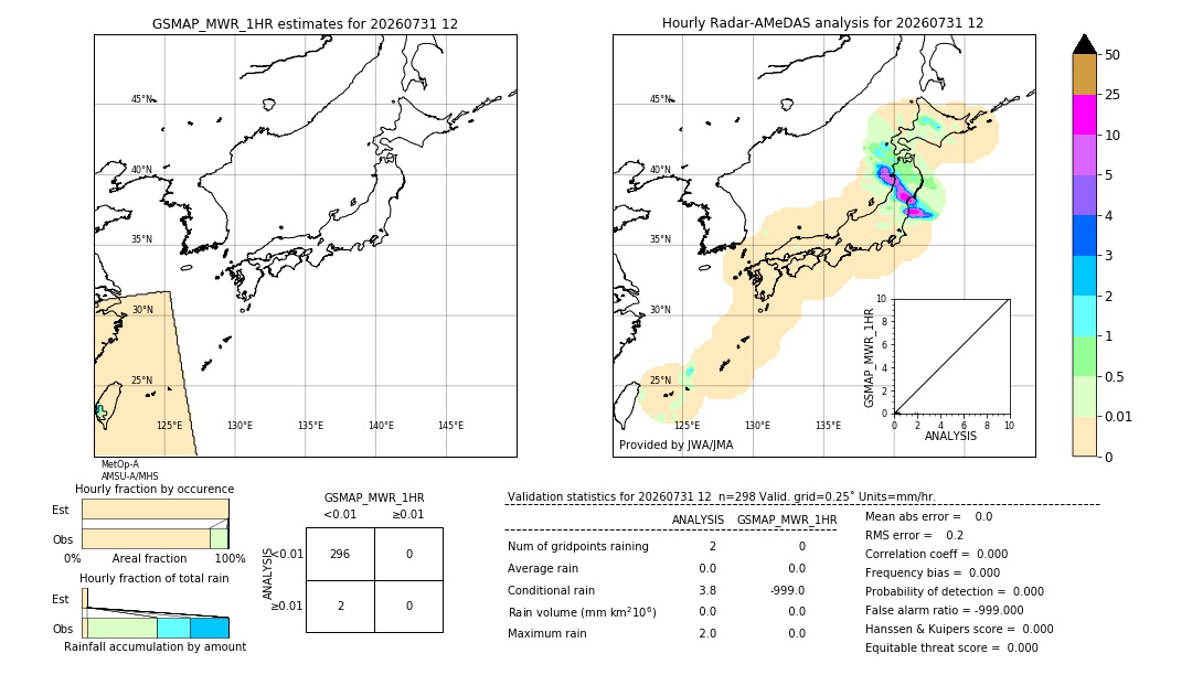 GSMaP MWR validation image. 2026/07/31 12
