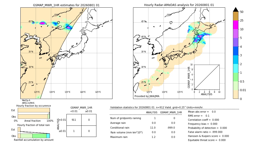 GSMaP MWR validation image. 2026/08/01 01