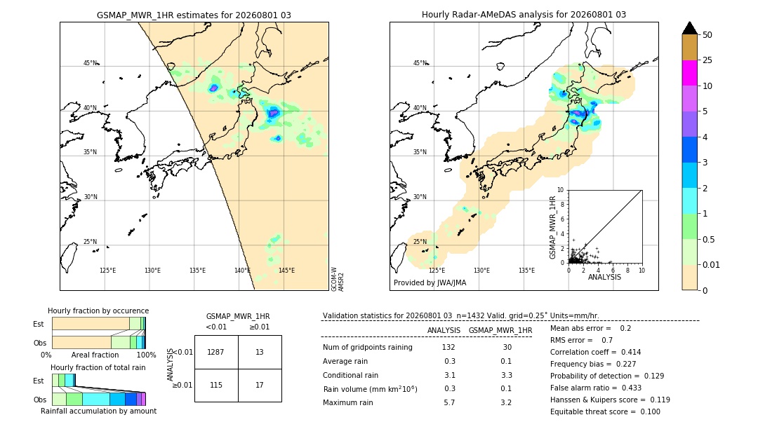 GSMaP MWR validation image. 2026/08/01 03