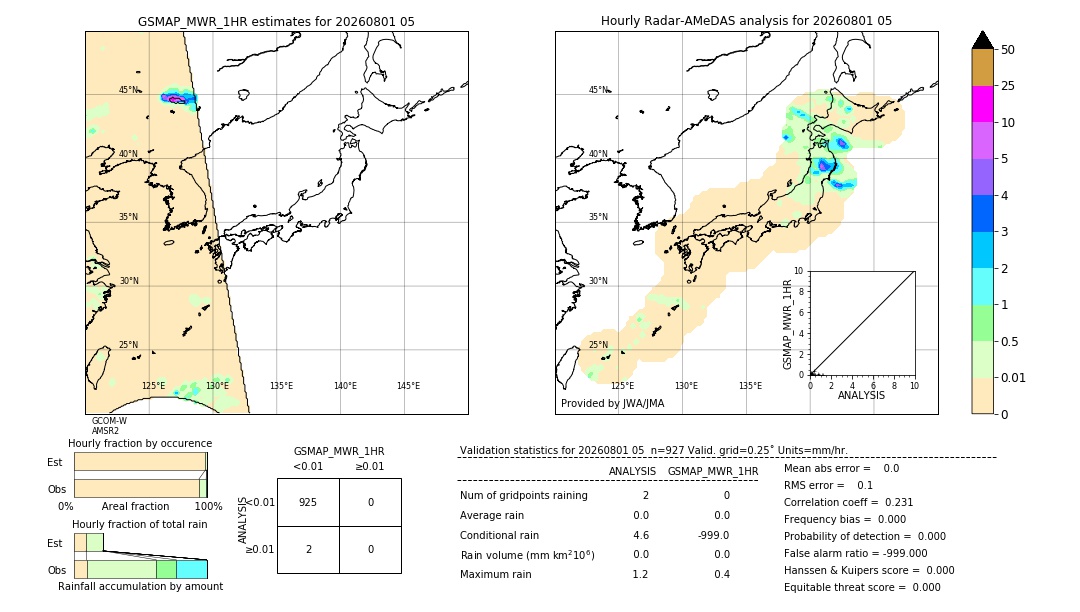 GSMaP MWR validation image. 2026/08/01 05