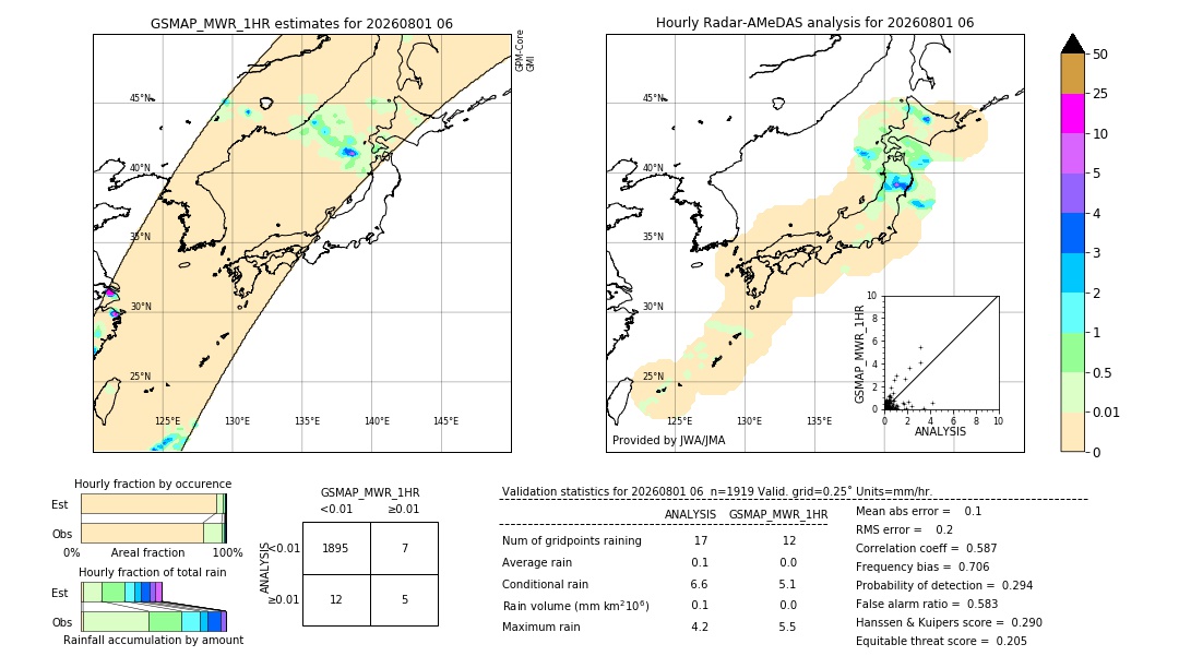 GSMaP MWR validation image. 2026/08/01 06