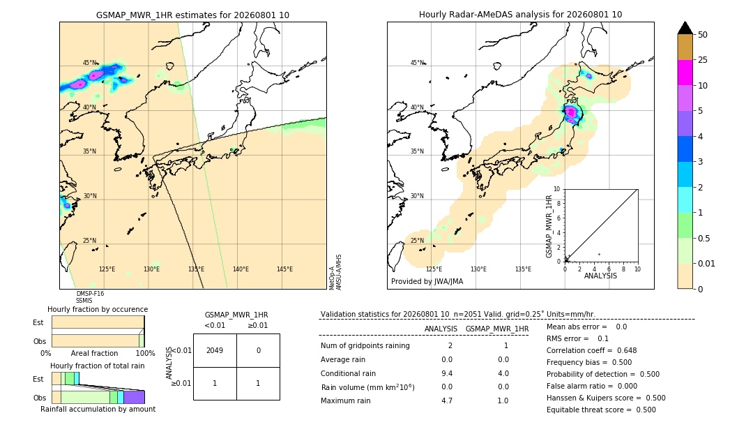GSMaP MWR validation image. 2026/08/01 10