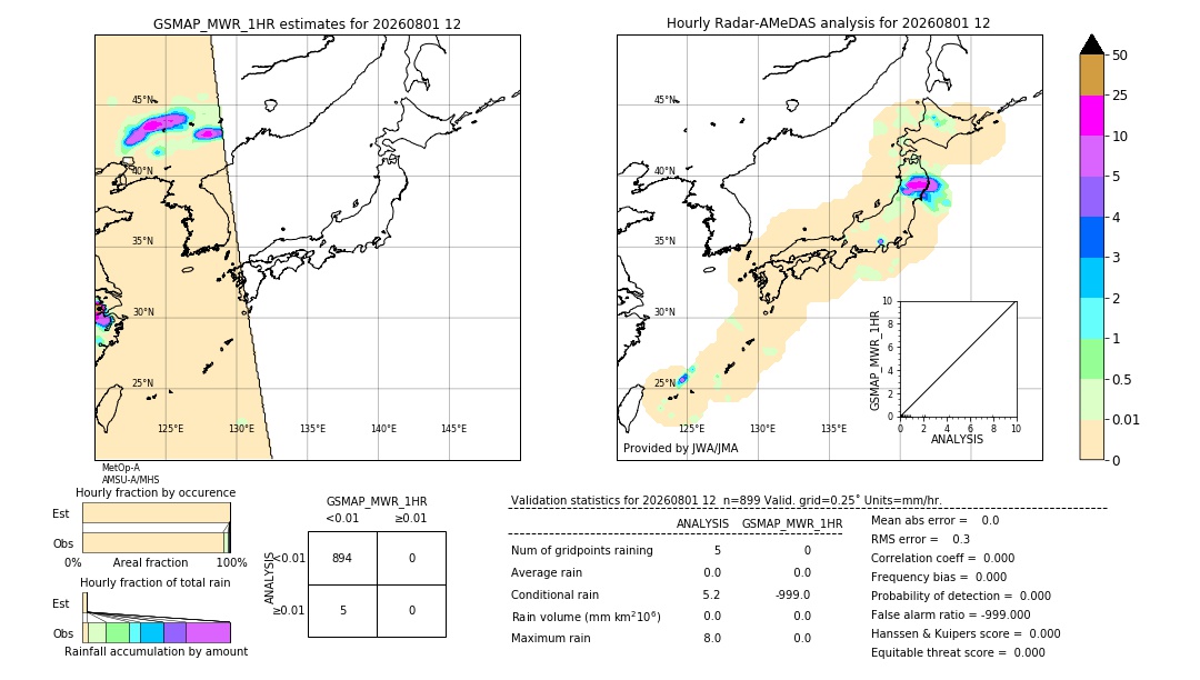 GSMaP MWR validation image. 2026/08/01 12
