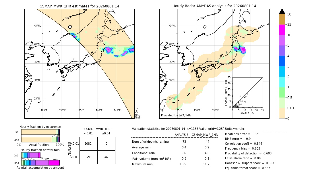 GSMaP MWR validation image. 2026/08/01 14