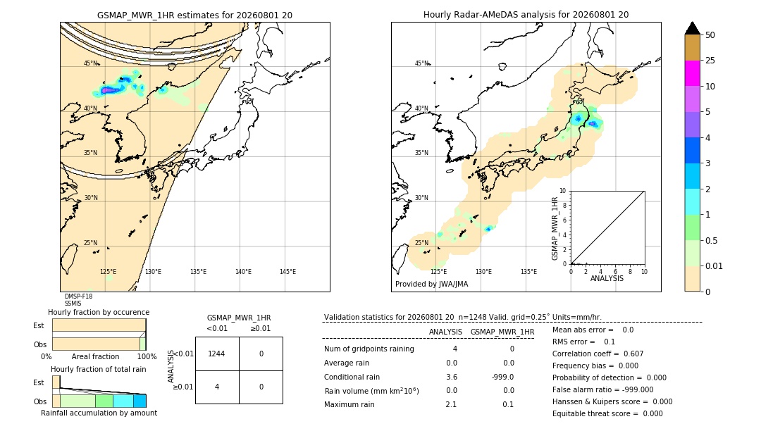 GSMaP MWR validation image. 2026/08/01 20