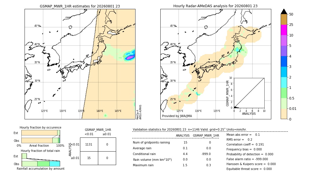 GSMaP MWR validation image. 2026/08/01 23
