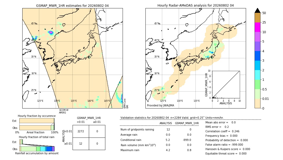 GSMaP MWR validation image. 2026/08/02 04