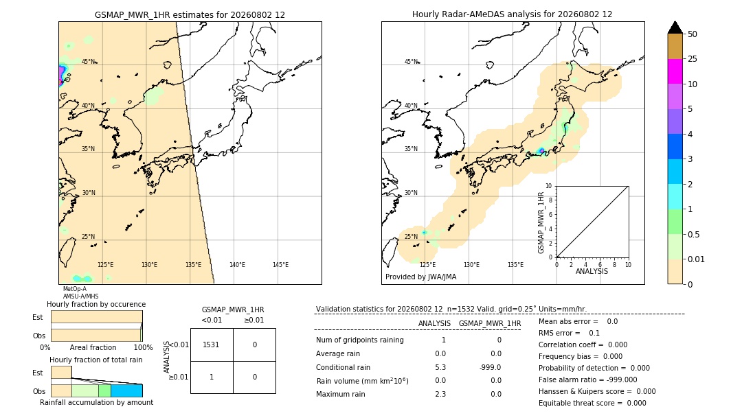 GSMaP MWR validation image. 2026/08/02 12