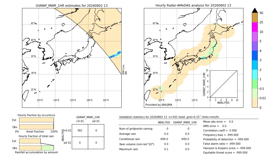 GSMaP MWR validation image. 2026/08/02 13