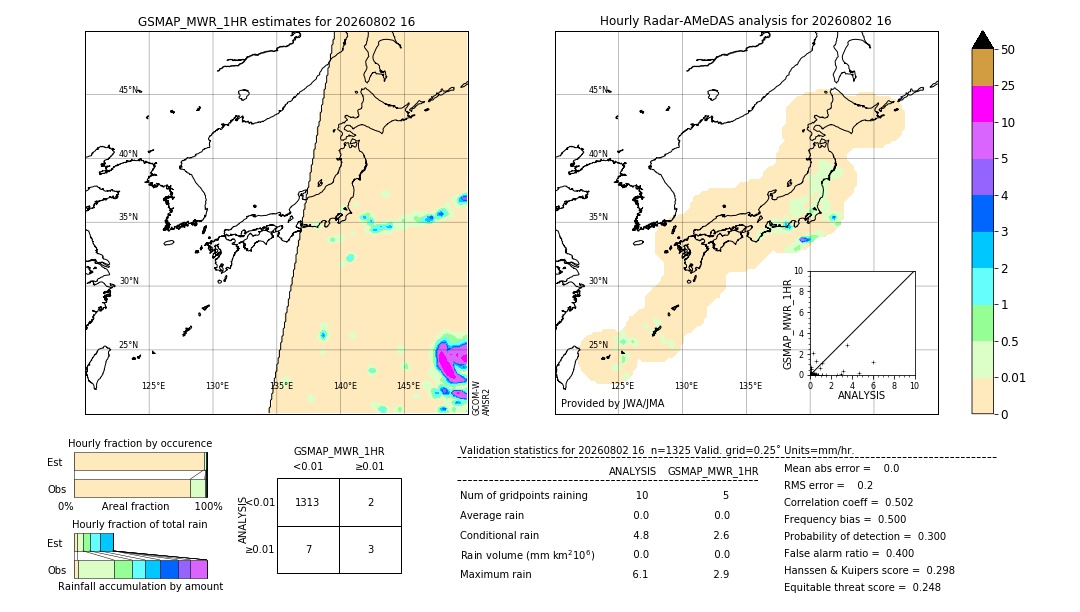 GSMaP MWR validation image. 2026/08/02 16