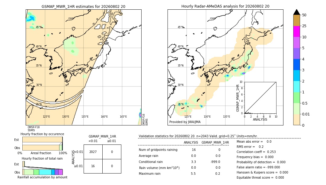 GSMaP MWR validation image. 2026/08/02 20