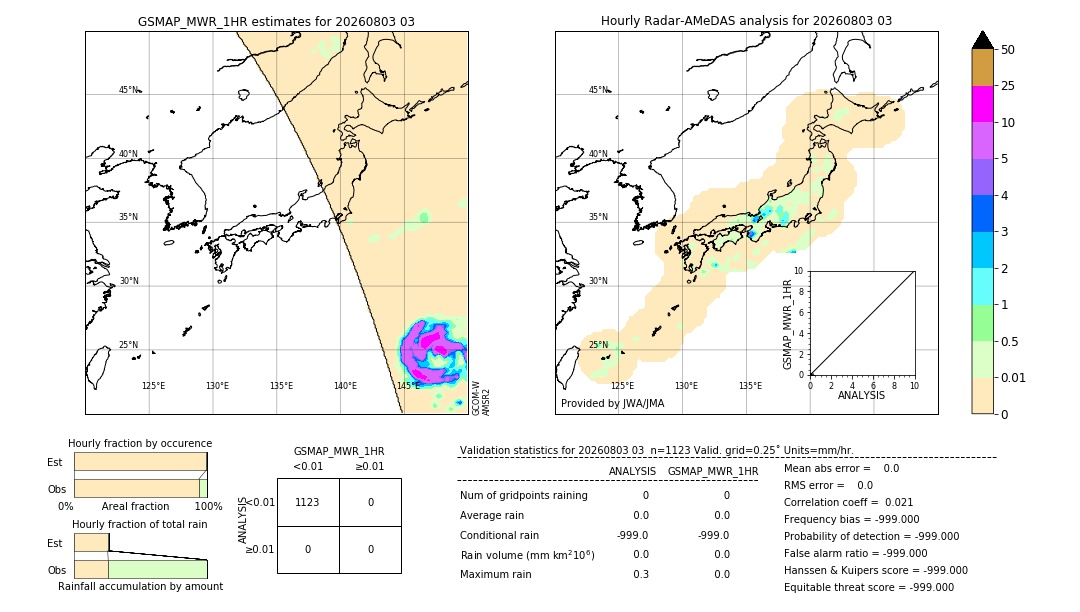 GSMaP MWR validation image. 2026/08/03 03