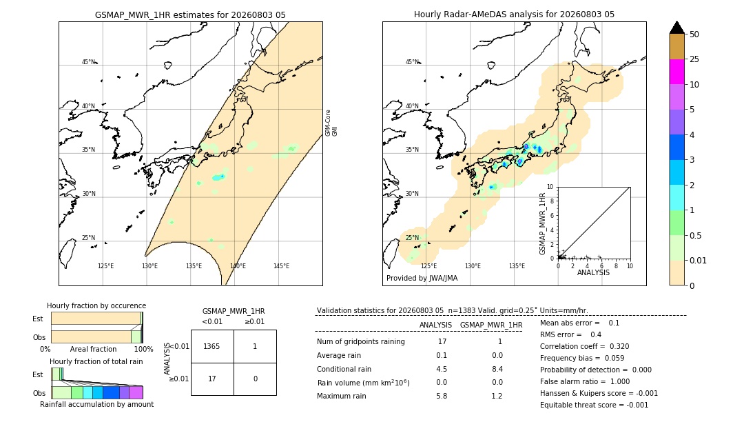 GSMaP MWR validation image. 2026/08/03 05