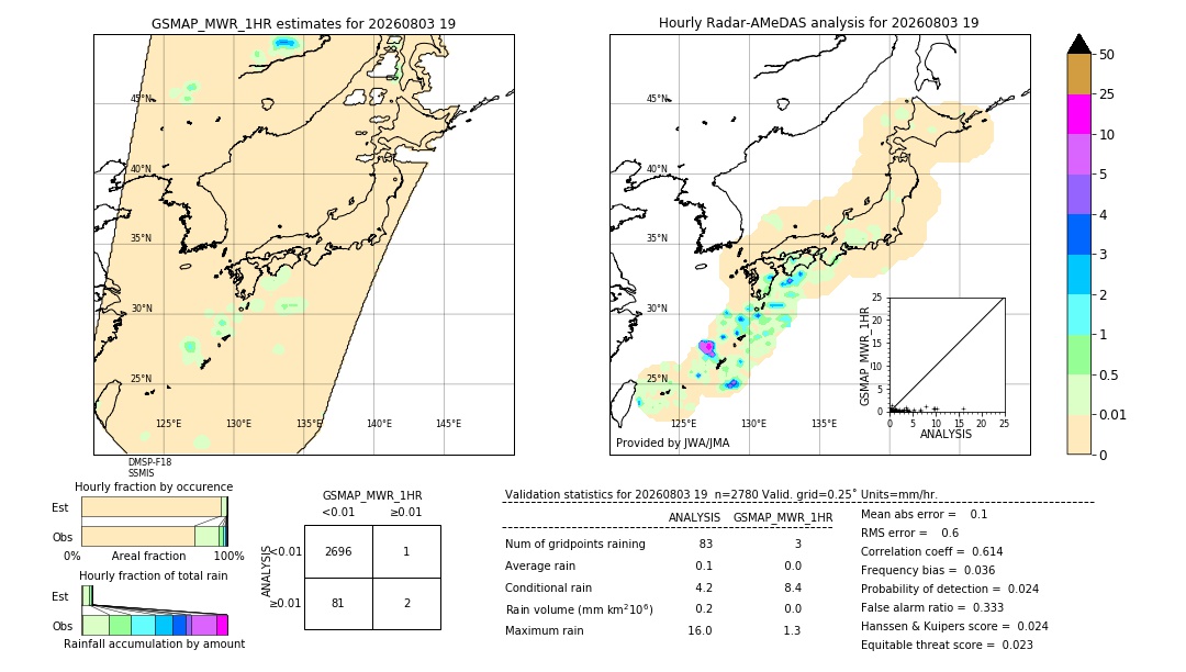 GSMaP MWR validation image. 2026/08/03 19