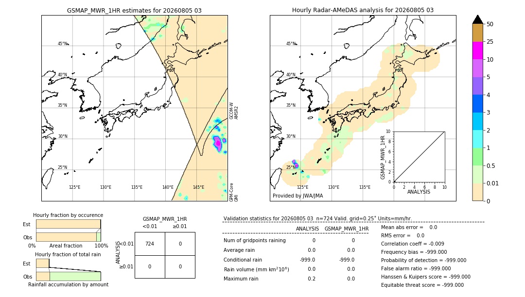 GSMaP MWR validation image. 2026/08/05 03