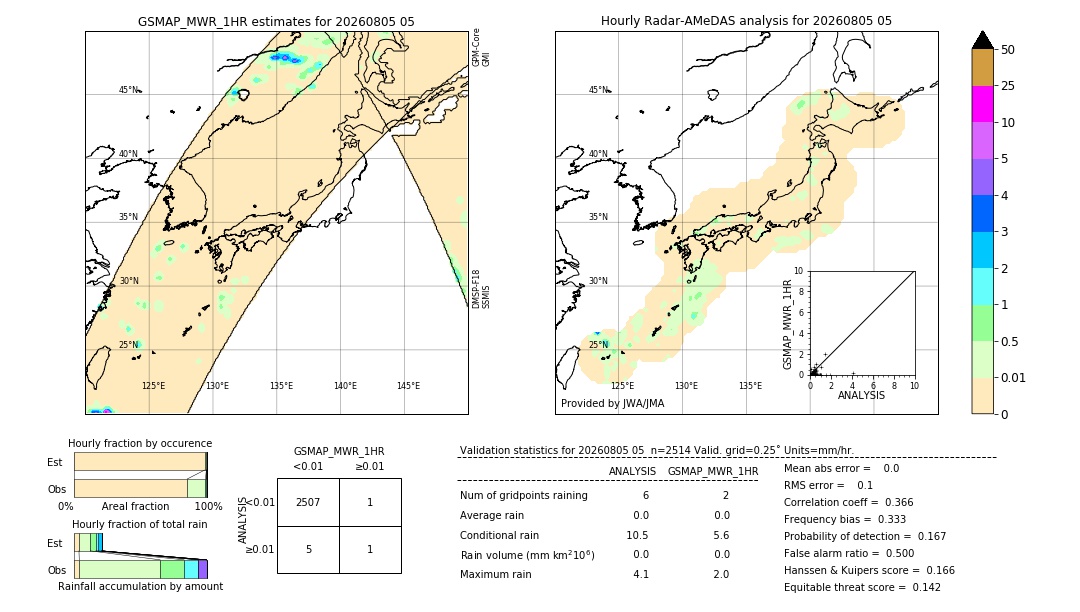 GSMaP MWR validation image. 2026/08/05 05