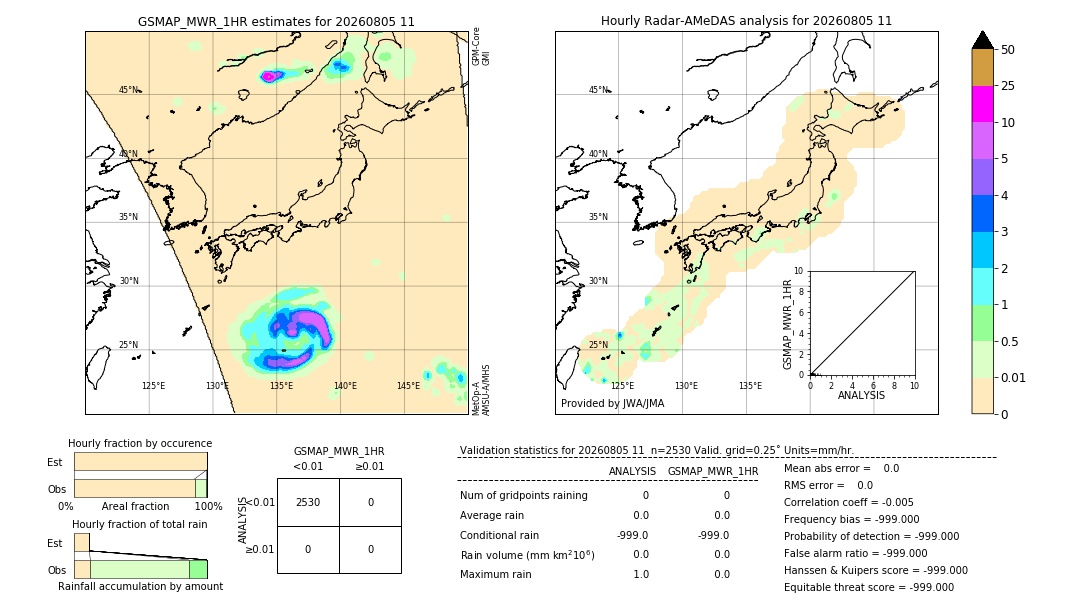 GSMaP MWR validation image. 2026/08/05 11