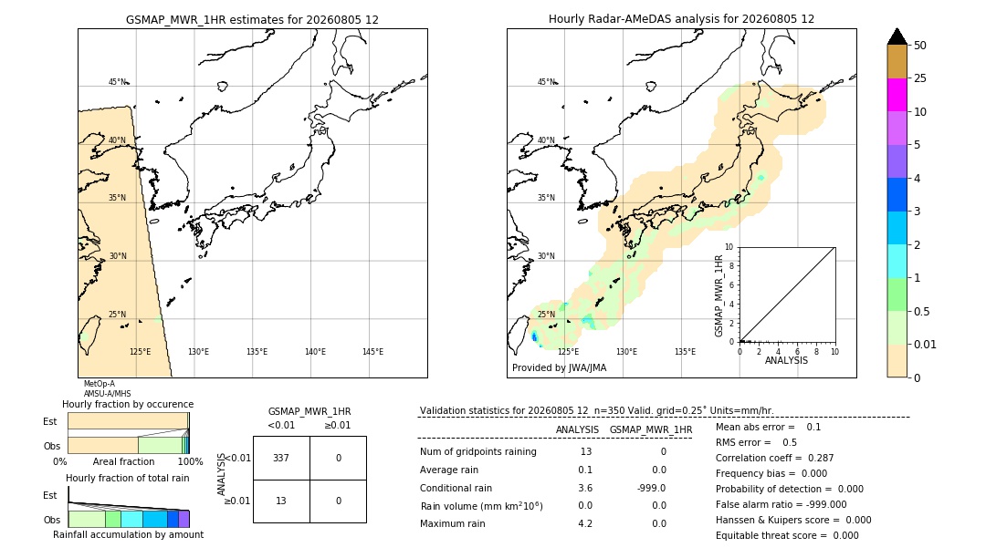 GSMaP MWR validation image. 2026/08/05 12