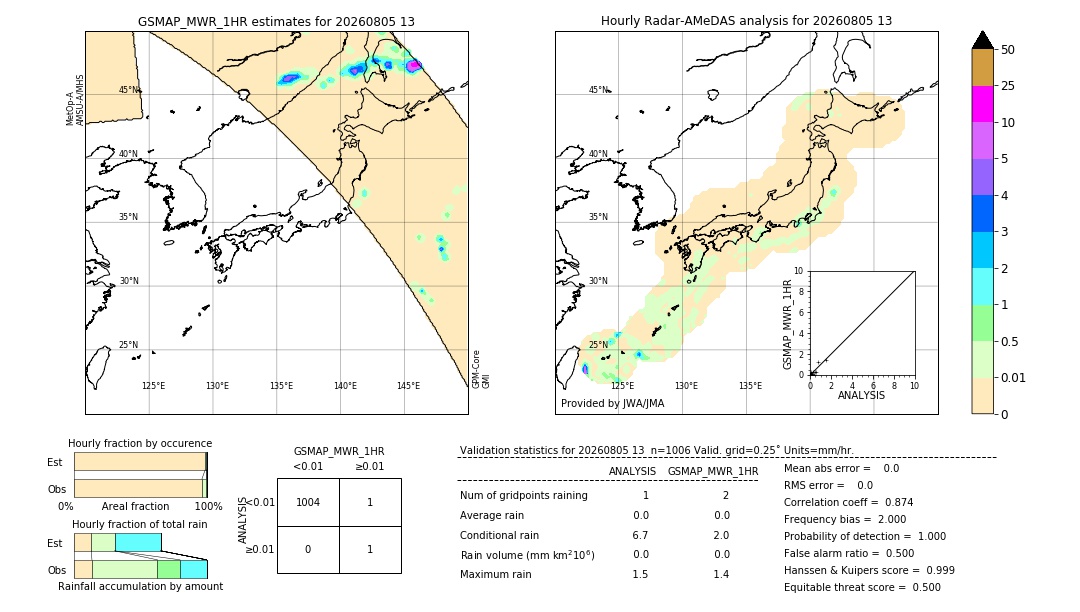 GSMaP MWR validation image. 2026/08/05 13
